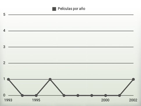 Películas por año