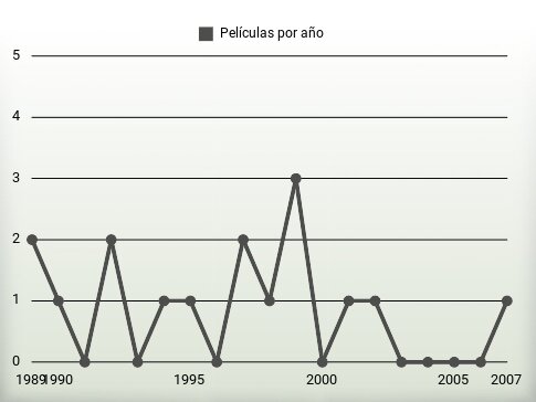 Películas por año