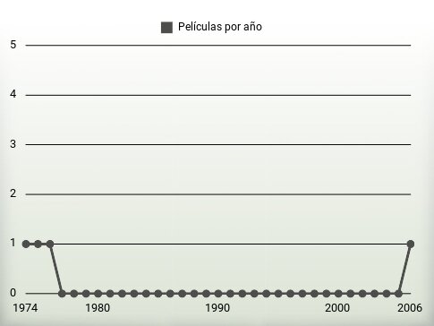 Películas por año