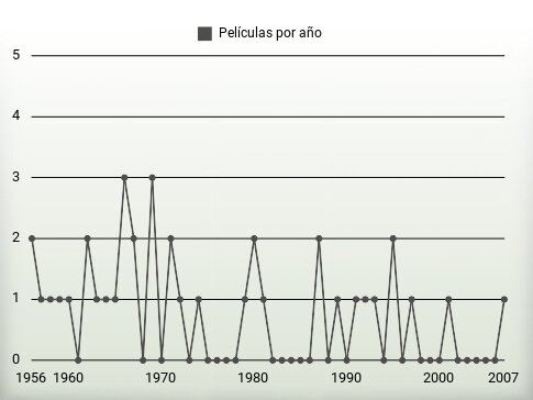 Películas por año