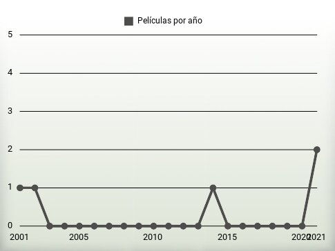 Películas por año