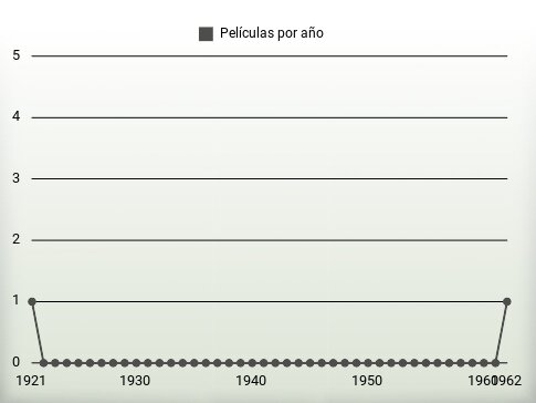 Películas por año