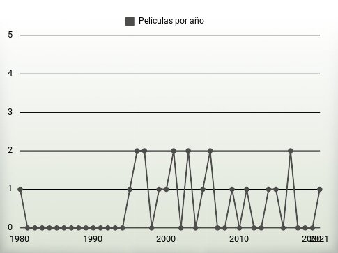 Películas por año