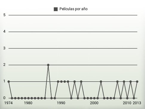 Películas por año