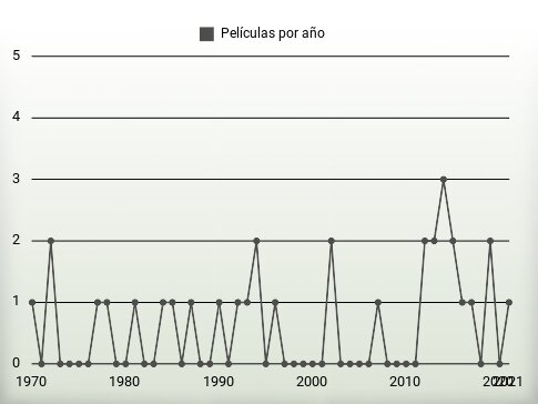 Películas por año