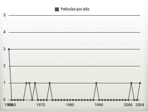 Películas por año