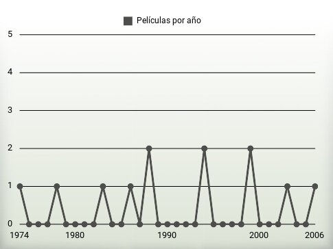 Películas por año