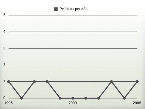 Películas por año