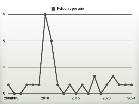 Películas por año