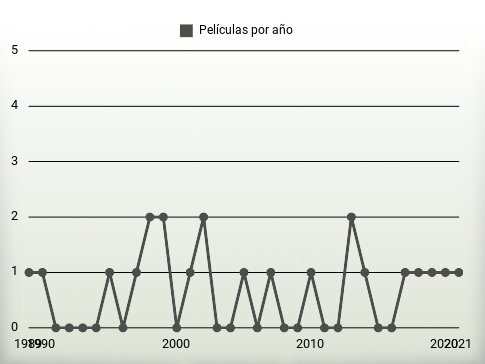 Películas por año