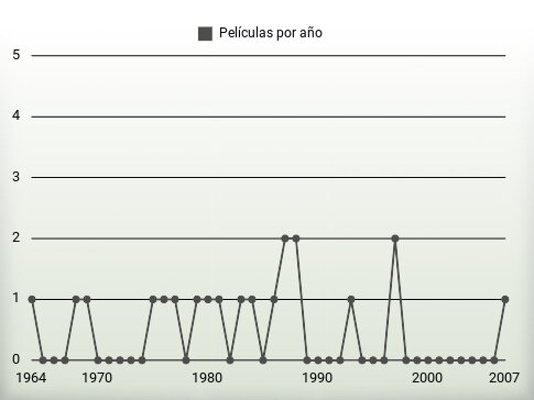 Películas por año