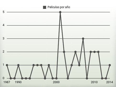 Películas por año