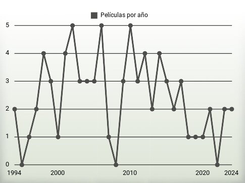 Películas por año