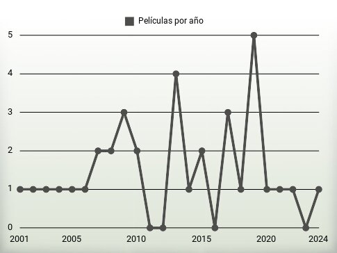 Películas por año