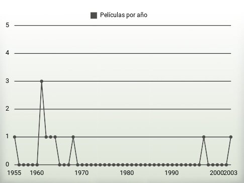 Películas por año