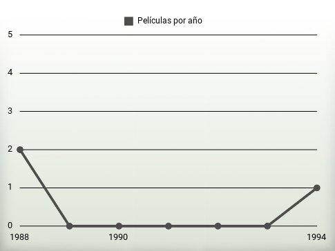 Películas por año