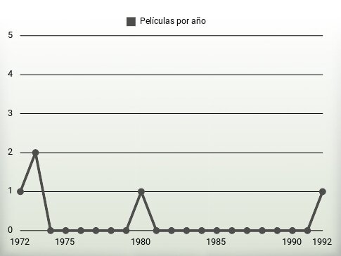 Películas por año