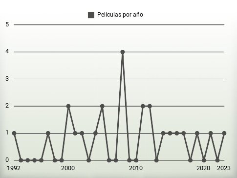 Películas por año