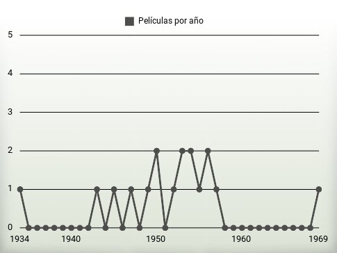 Películas por año