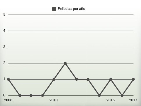 Películas por año