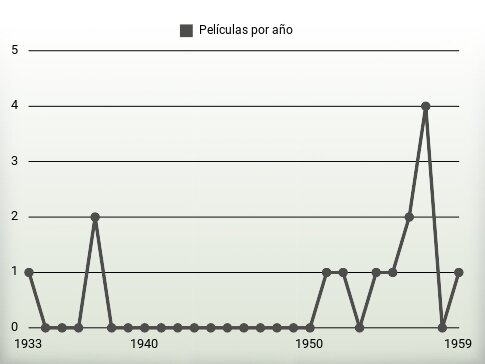 Películas por año