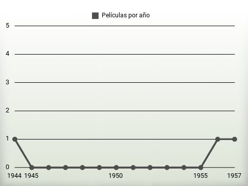 Películas por año