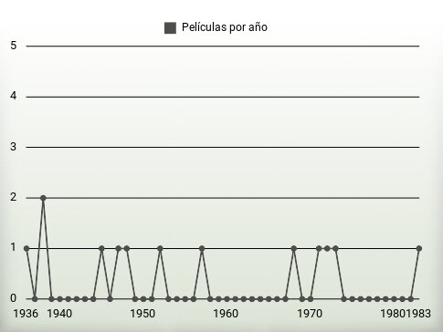 Películas por año