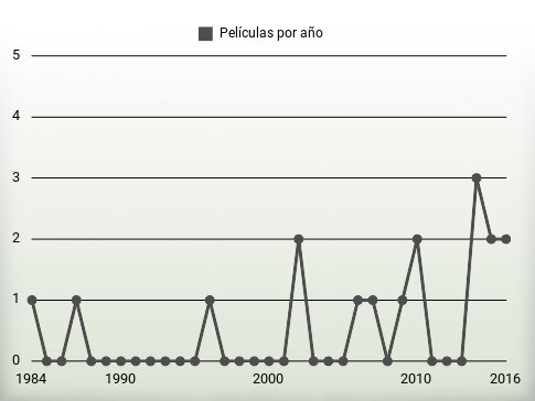 Películas por año