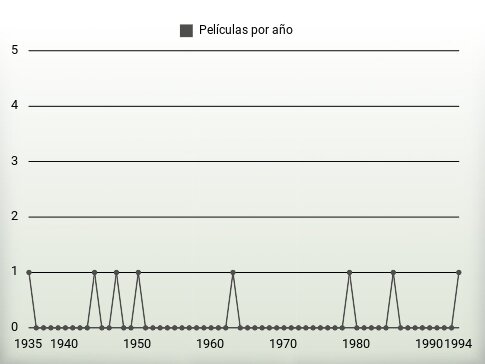 Películas por año