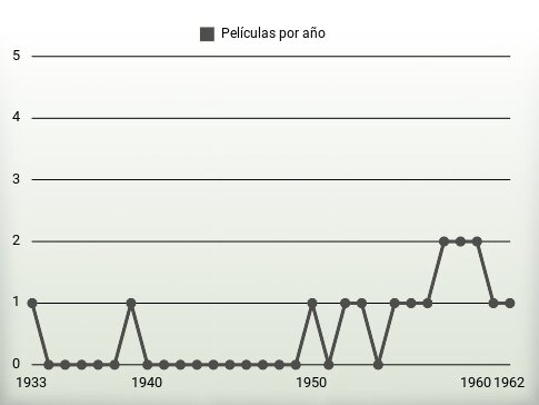 Películas por año