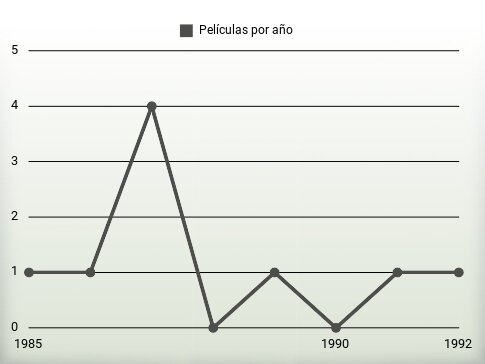 Películas por año