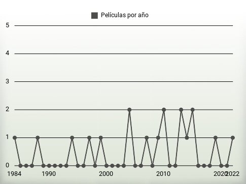 Películas por año