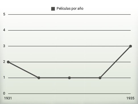 Películas por año