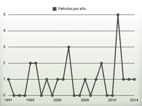 Películas por año