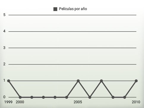 Películas por año