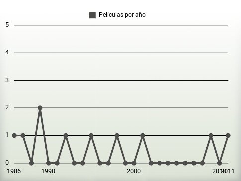 Películas por año