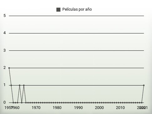 Películas por año