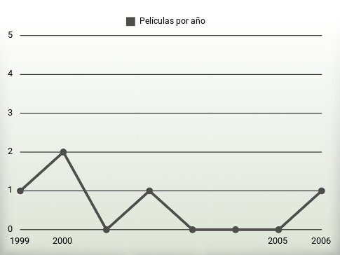 Películas por año