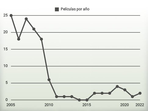 Películas por año