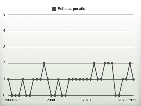 Películas por año