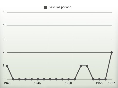 Películas por año