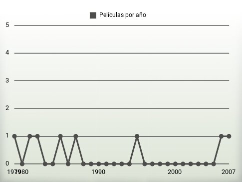 Películas por año