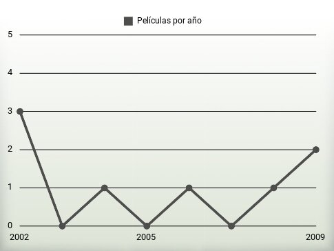 Películas por año