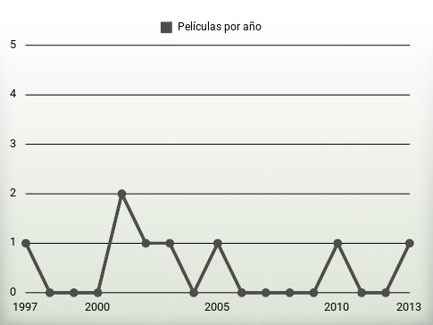 Películas por año