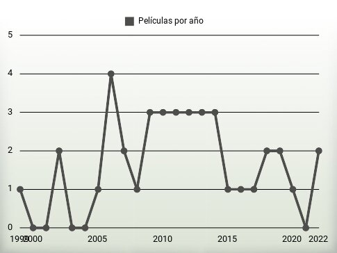 Películas por año