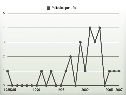 Películas por año