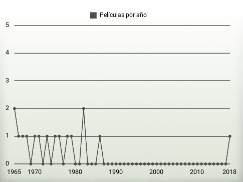 Películas por año