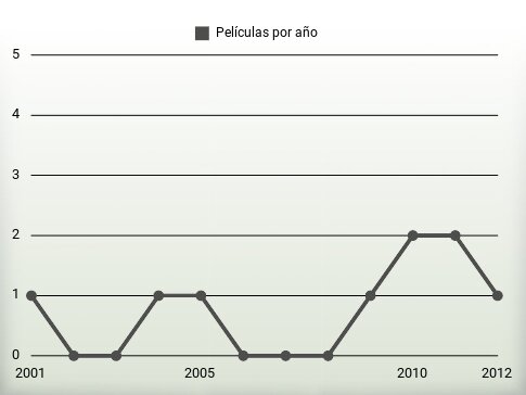 Películas por año