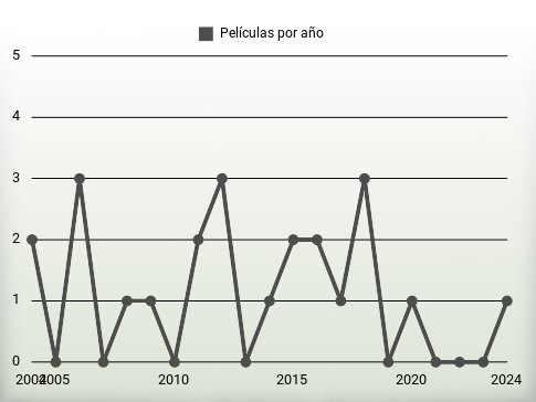 Películas por año