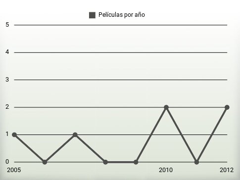 Películas por año